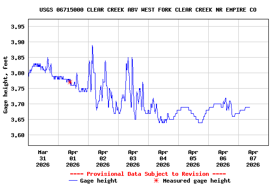 Graph of  Gage height, feet
