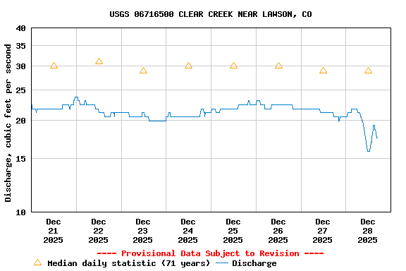 Graph of  Discharge, cubic feet per second