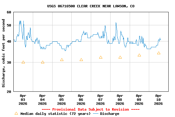 Graph of  Discharge, cubic feet per second