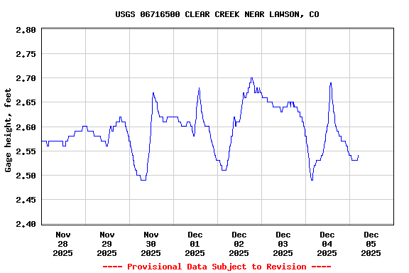 Graph of  Gage height, feet