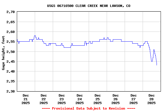 Graph of  Gage height, feet