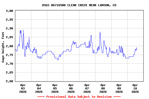 Graph of  Gage height, feet
