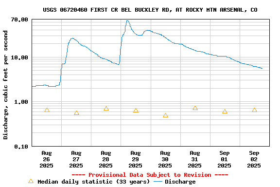 Graph of  Discharge, cubic feet per second