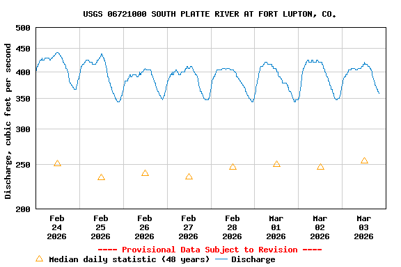 Graph of  Discharge, cubic feet per second