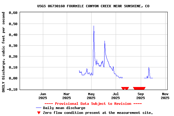 Graph of DAILY Discharge, cubic feet per second