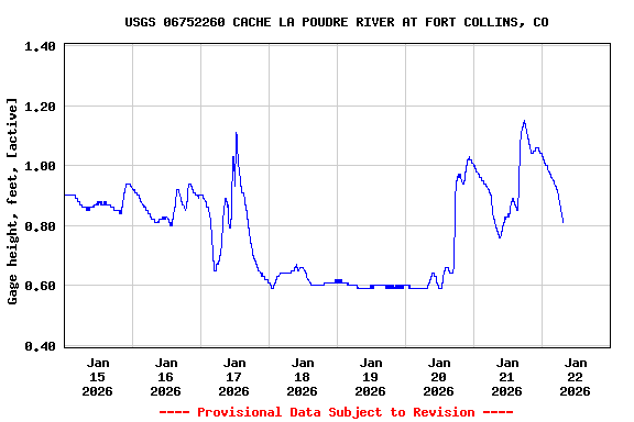 Graph of  Gage height, feet, [active]