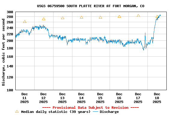 Graph of  Discharge, cubic feet per second
