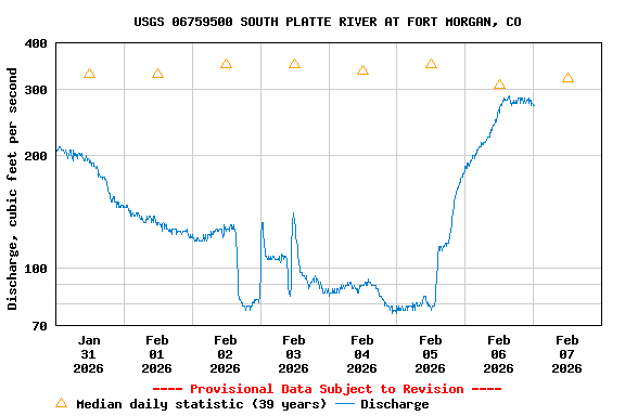 Graph of  Discharge, cubic feet per second
