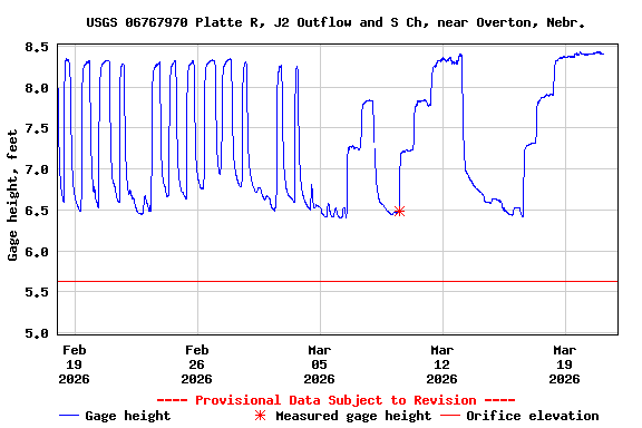 Graph of  Gage height, feet