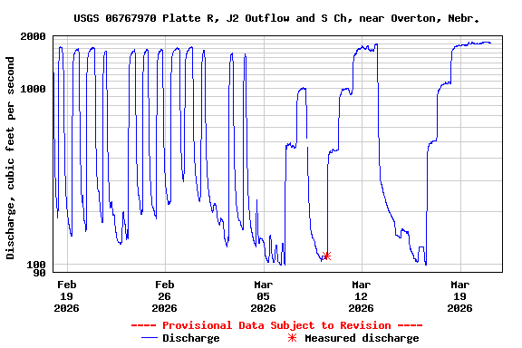 Graph of  Discharge, cubic feet per second