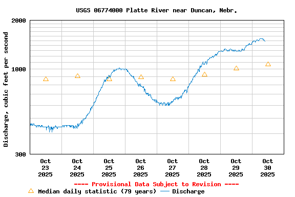 Graph of  Discharge, cubic feet per second