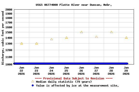 Graph of  Discharge, cubic feet per second