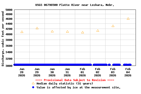 Graph of  Discharge, cubic feet per second