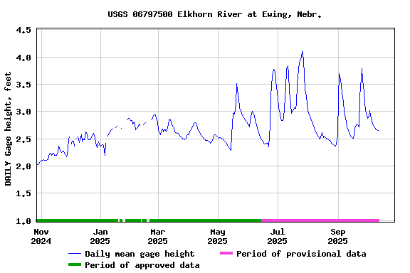 Graph of DAILY Gage height, feet