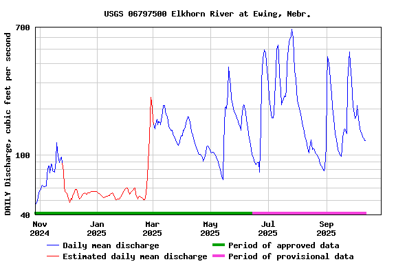 Graph of DAILY Discharge, cubic feet per second
