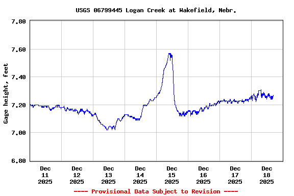 Graph of  Gage height, feet