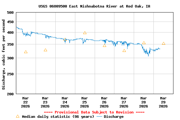 Graph of  Discharge, cubic feet per second