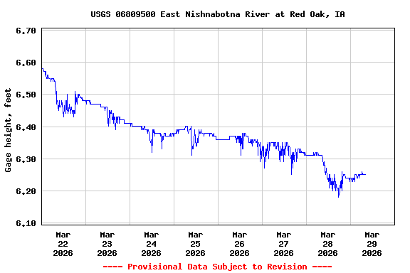 Graph of  Gage height, feet
