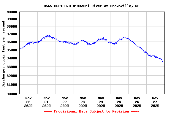 Graph of  Discharge, cubic feet per second
