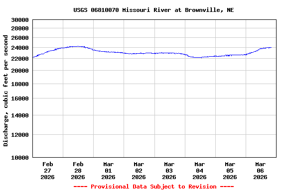 Graph of  Discharge, cubic feet per second