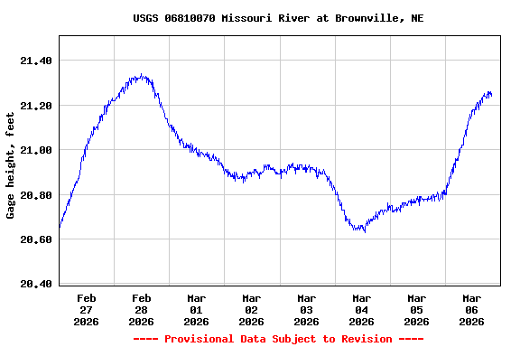 Graph of  Gage height, feet