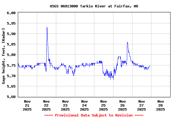 Graph of  Gage height, feet, [Radar]
