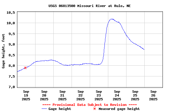 Graph of  Gage height, feet