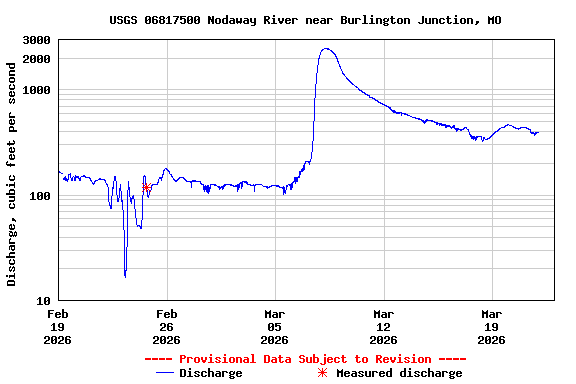 Graph of  Discharge, cubic feet per second