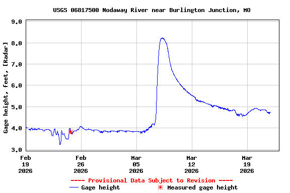 Graph of  Gage height, feet, [Radar]