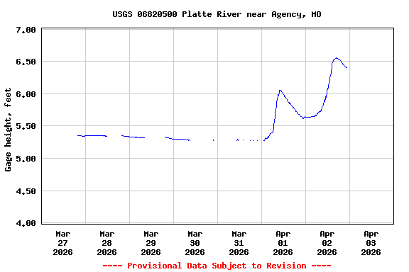 Graph of  Gage height, feet