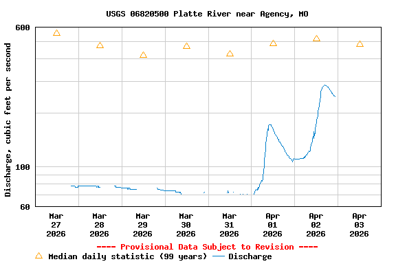 Graph of  Discharge, cubic feet per second