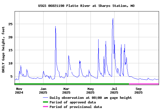 Graph of DAILY Gage height, feet