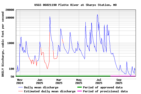 Graph of DAILY Discharge, cubic feet per second