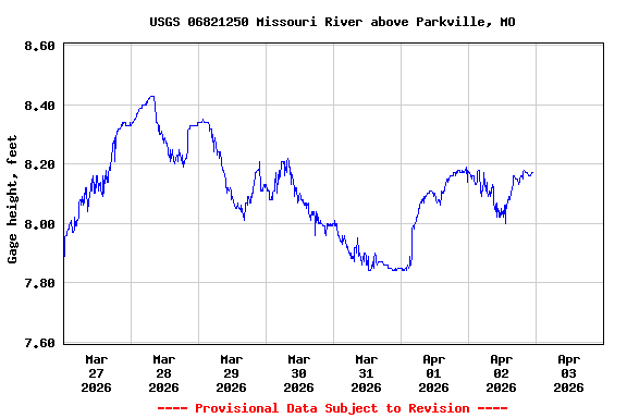 Graph of  Gage height, feet