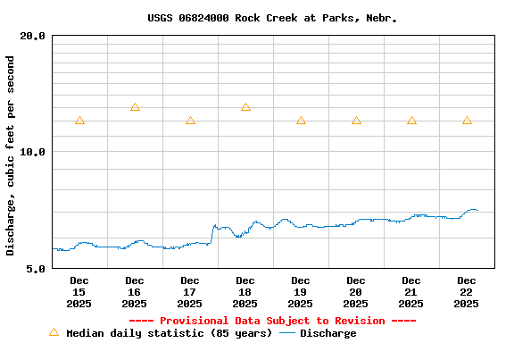 Graph of  Discharge, cubic feet per second
