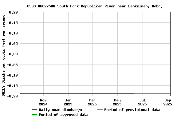 Graph of DAILY Discharge, cubic feet per second