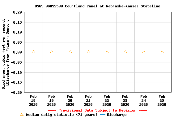 Graph of  Discharge, cubic feet per second, [Discharge from Primary Sensor]