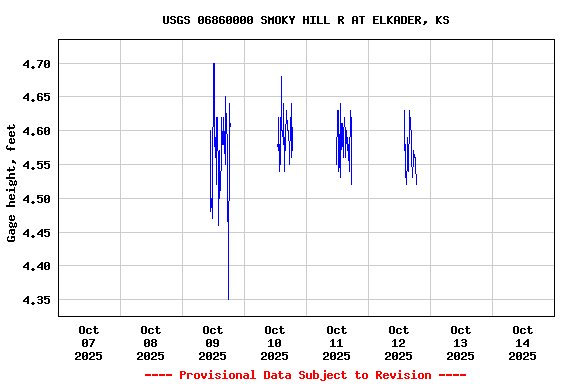 Graph of  Gage height, feet