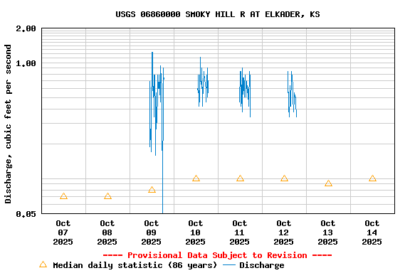 Graph of  Discharge, cubic feet per second