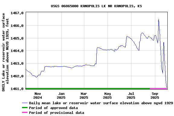 Graph of DAILY Lake or reservoir water surface elevation above NGVD 1929, feet