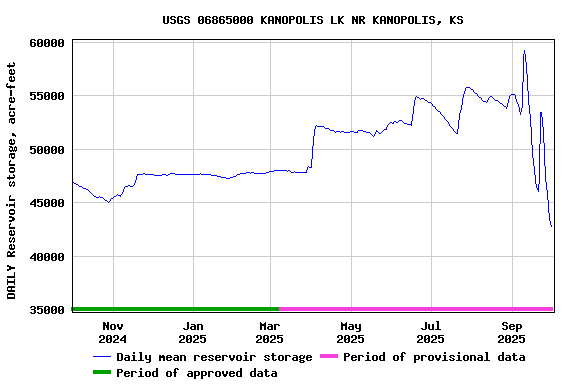 Graph of DAILY Reservoir storage, acre-feet