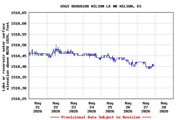 Graph of  Lake or reservoir water surface elevation above NGVD 1929, feet