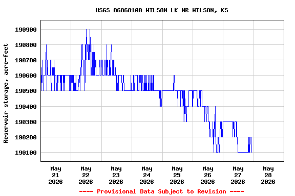 Graph of  Reservoir storage, acre-feet