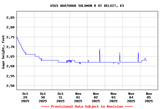 Graph of  Gage height, feet