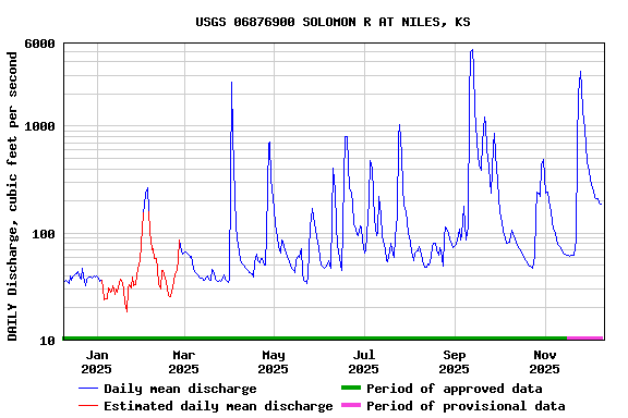 Graph of DAILY Discharge, cubic feet per second