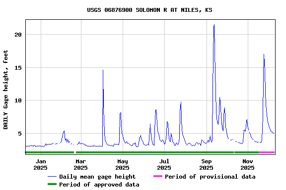 Graph of DAILY Gage height, feet