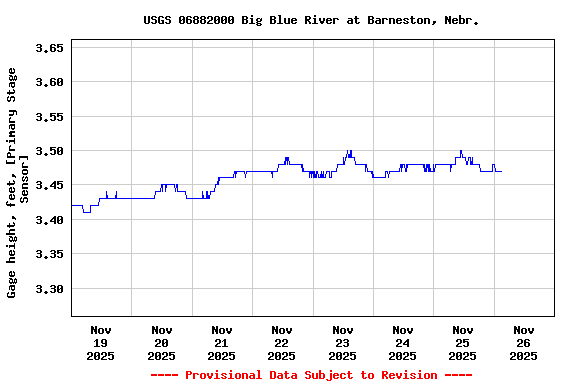 Graph of  Gage height, feet, [Primary Stage Sensor]