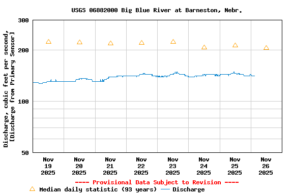 Graph of  Discharge, cubic feet per second, [Discharge from Primary Sensor]