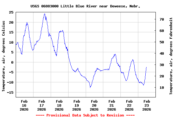 Graph of  Temperature, air, degrees Celsius