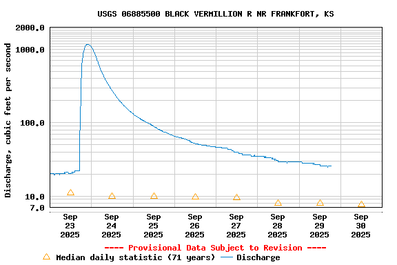 Graph of  Discharge, cubic feet per second